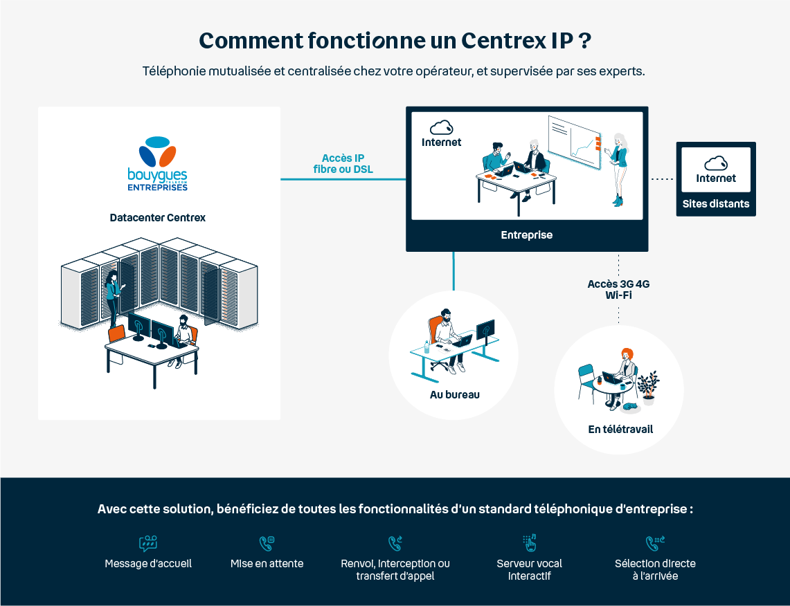 schéma centrex IP