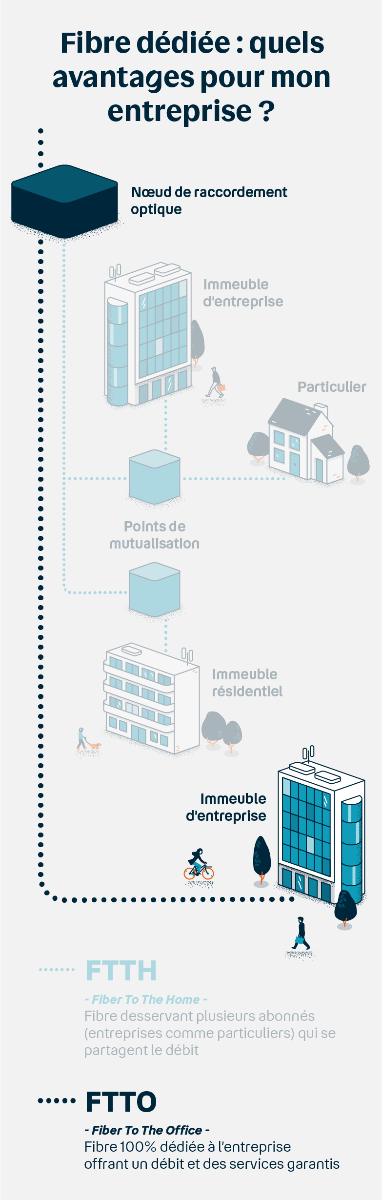 Avantage fibre dédiée FTTO