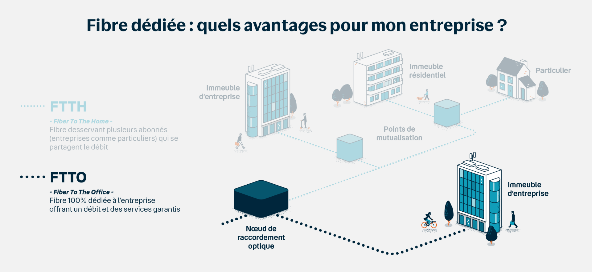 FTTO : Fibre dédiée
