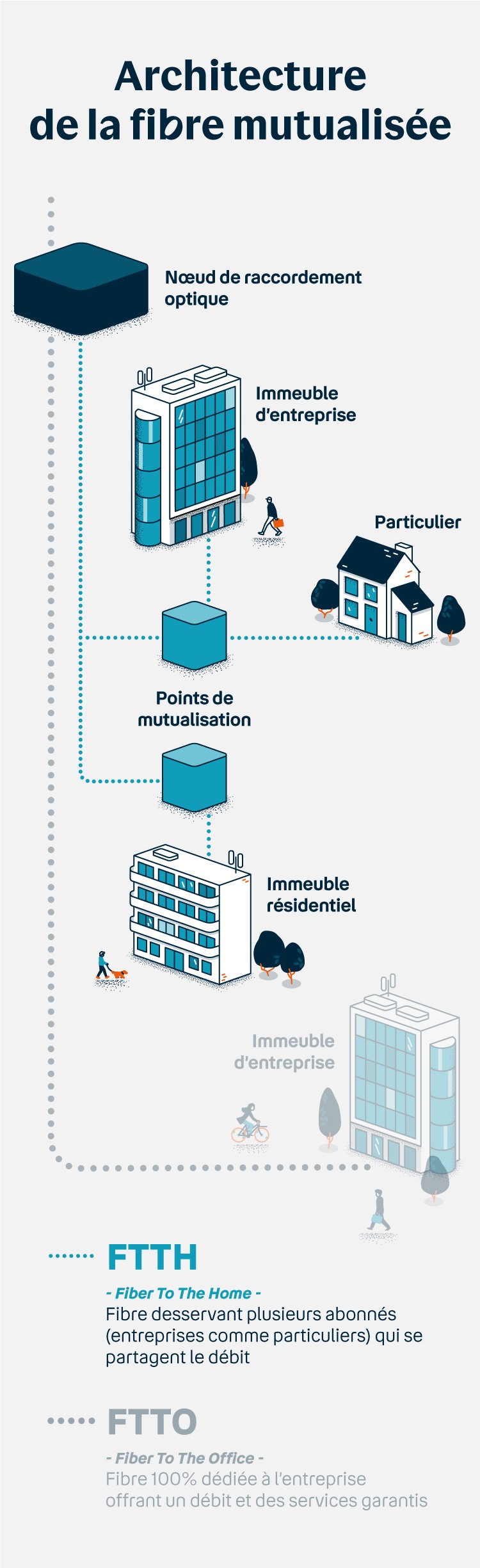 Architecture fibre FTTH