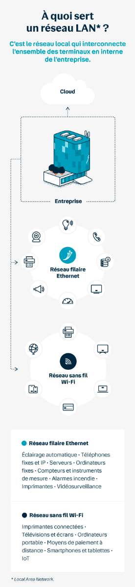 Réseau LAN Local Area Network