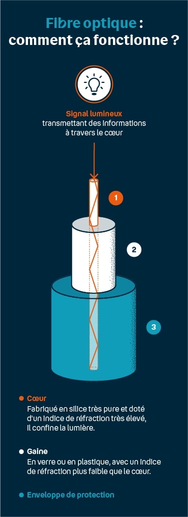 fonctionnement de la fibre optique