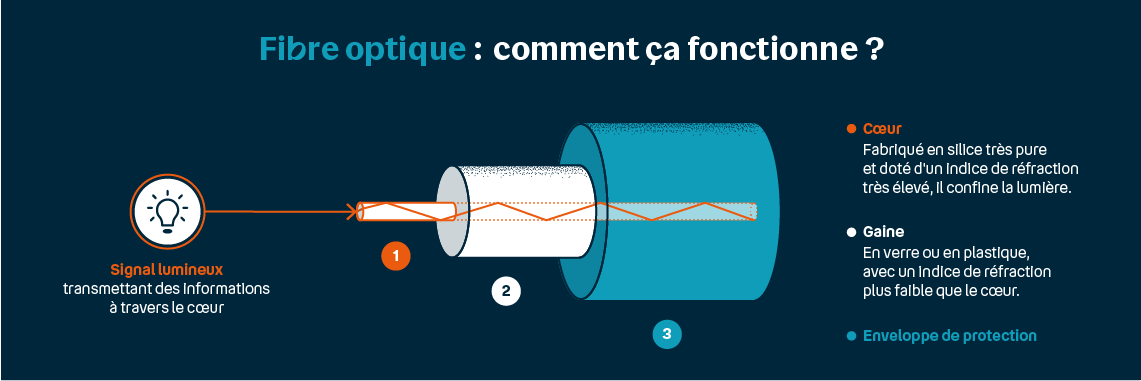 Fibre optique