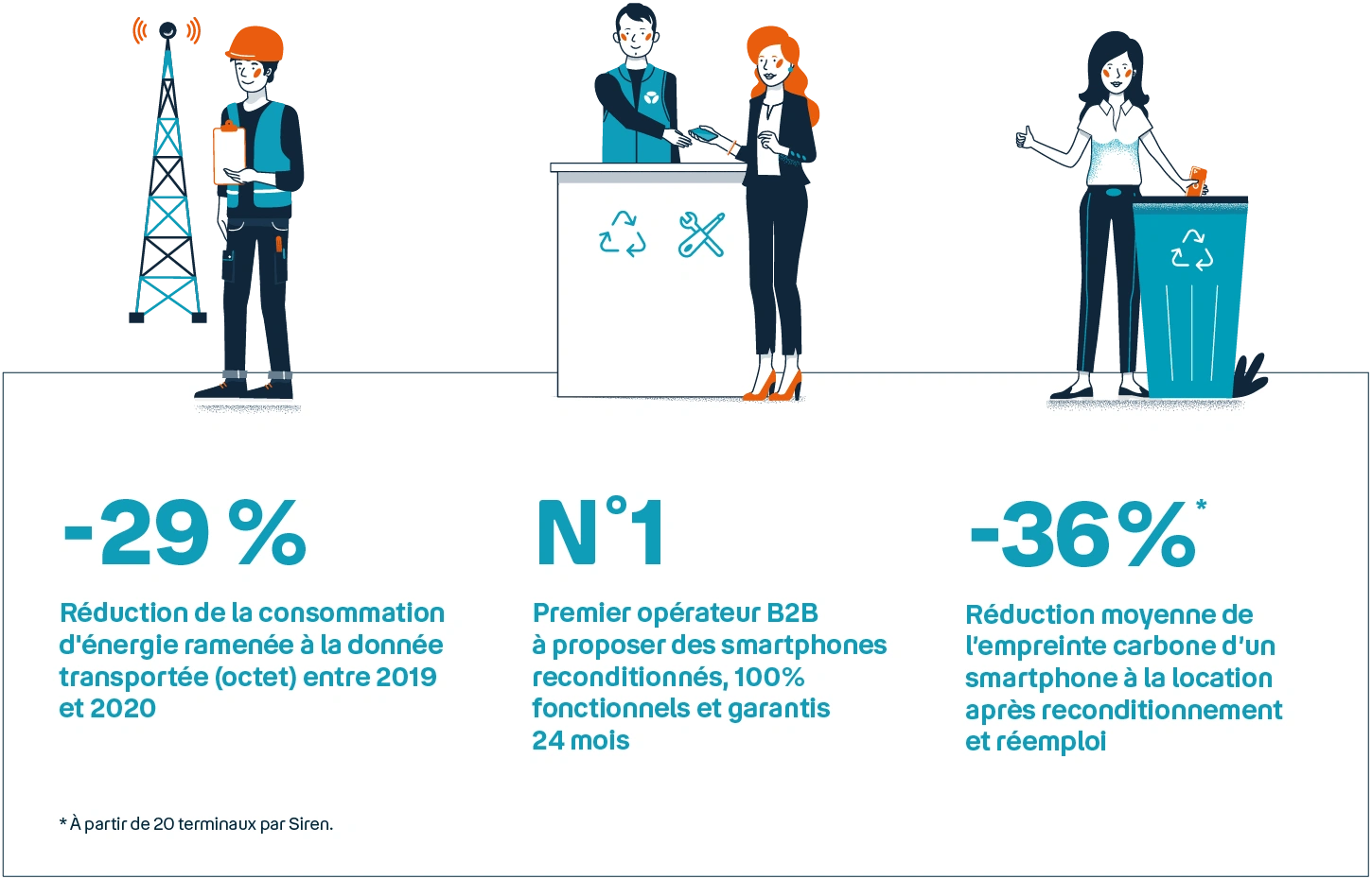 De la 2G à la 5G : Evolution des usages