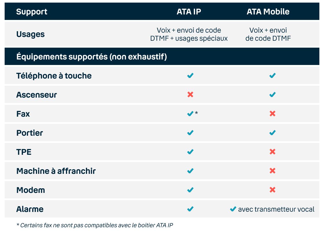 Comment choisir entre l'ATA IP et l'ATA Mobile ?
