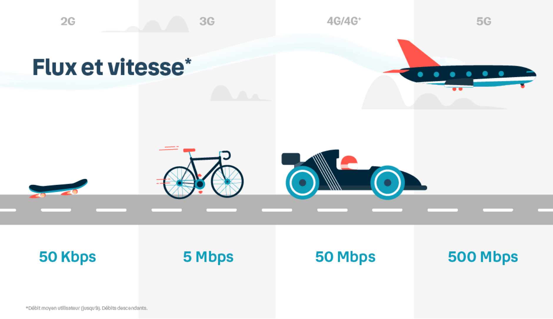 De la 2G à la 5G : Evolution des usages