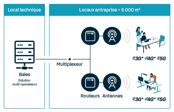 Réseau mobile indoor